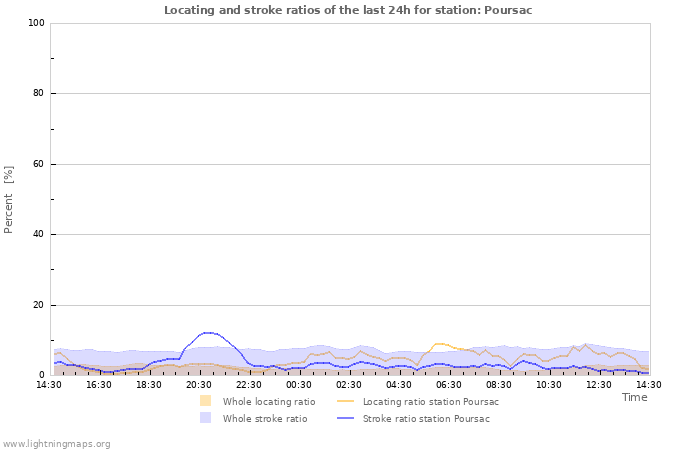 Grafikonok: Locating and stroke ratios