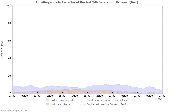 Grafikonok: Locating and stroke ratios