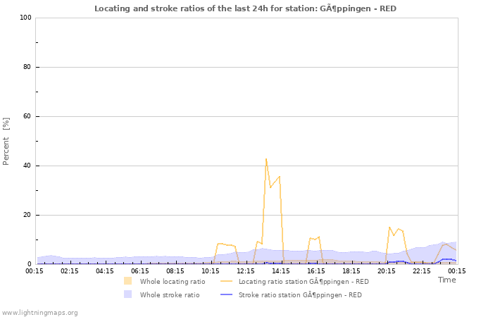 Grafikonok: Locating and stroke ratios