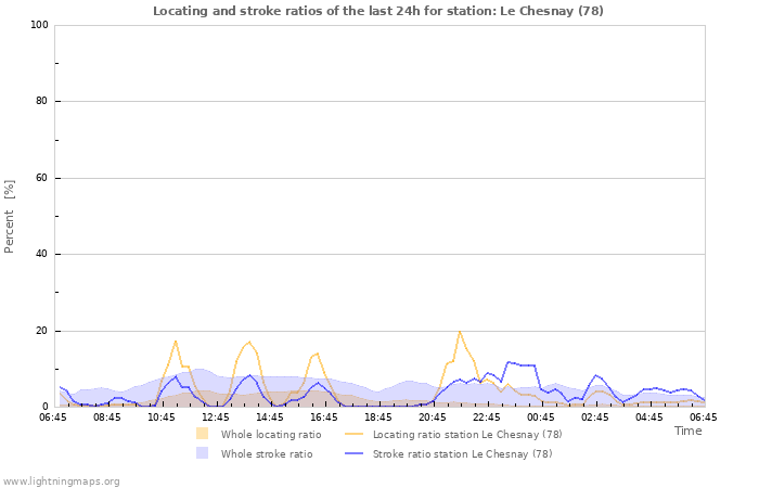 Grafikonok: Locating and stroke ratios