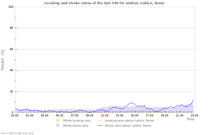 Grafikonok: Locating and stroke ratios