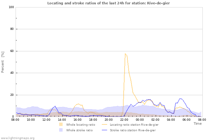 Grafikonok: Locating and stroke ratios