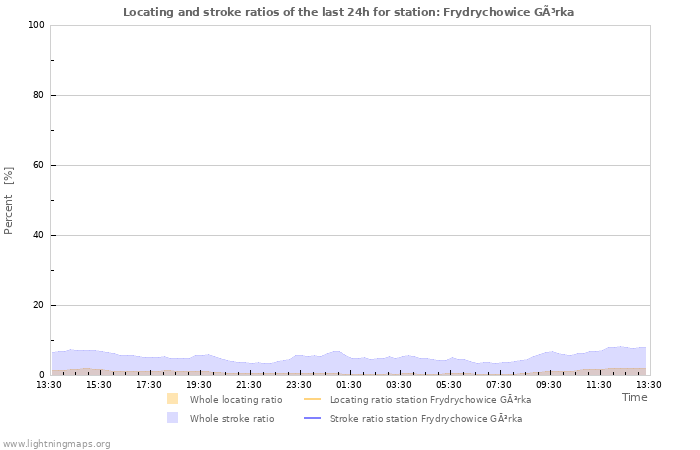 Grafikonok: Locating and stroke ratios