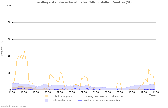 Grafikonok: Locating and stroke ratios