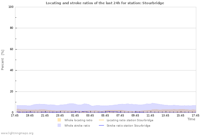 Grafikonok: Locating and stroke ratios