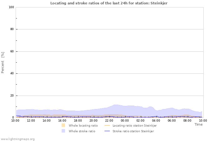 Grafikonok: Locating and stroke ratios