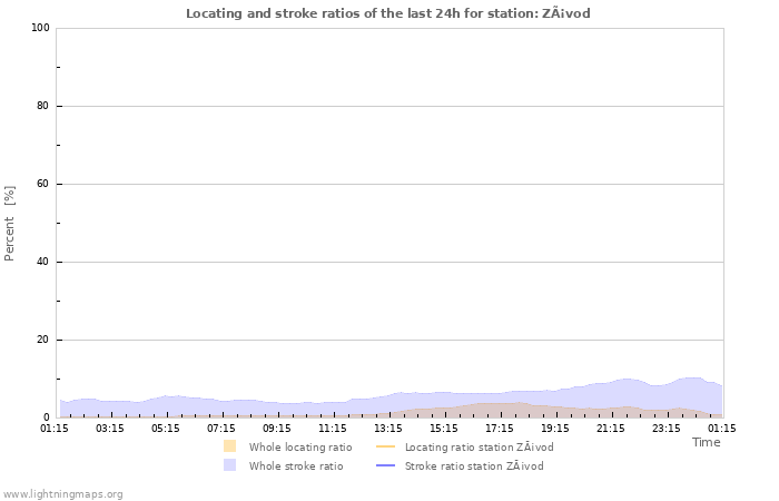 Grafikonok: Locating and stroke ratios