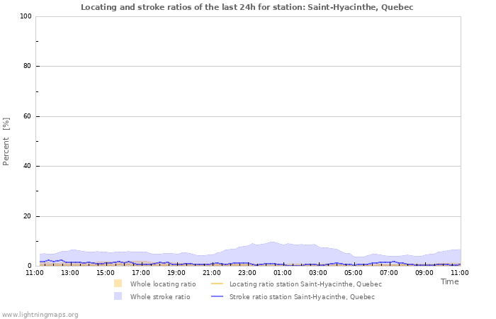 Grafikonok: Locating and stroke ratios