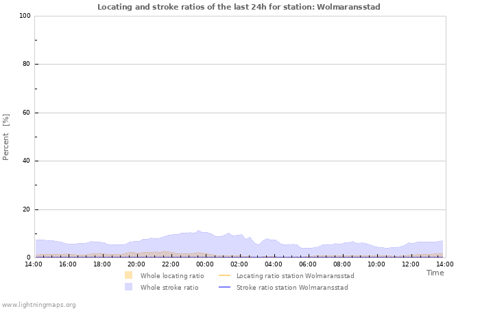 Grafikonok: Locating and stroke ratios