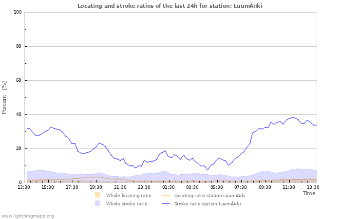 Grafikonok: Locating and stroke ratios