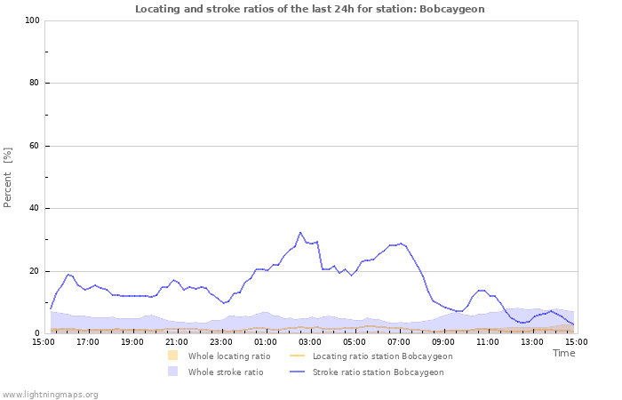 Grafikonok: Locating and stroke ratios