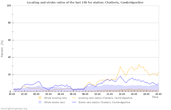 Grafikonok: Locating and stroke ratios