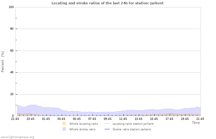 Grafikonok: Locating and stroke ratios