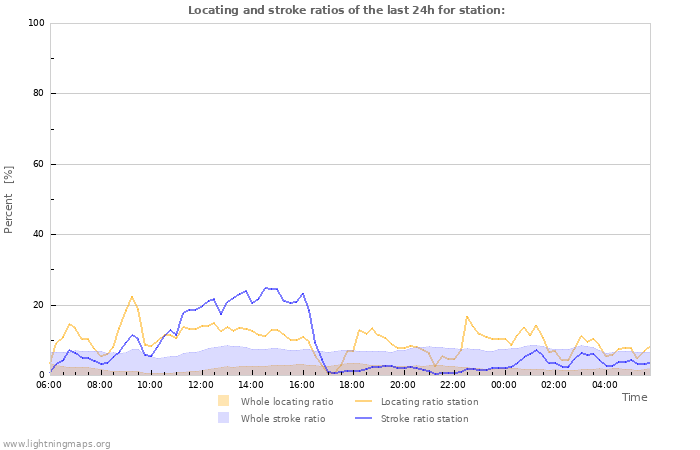 Grafikonok: Locating and stroke ratios