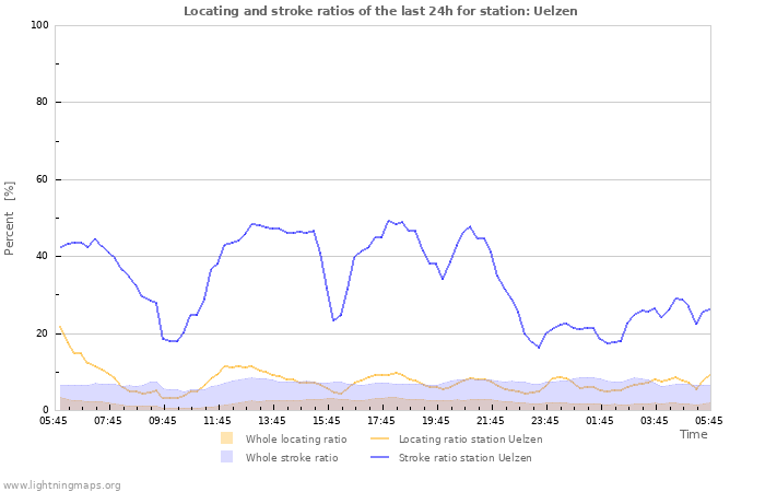 Grafikonok: Locating and stroke ratios