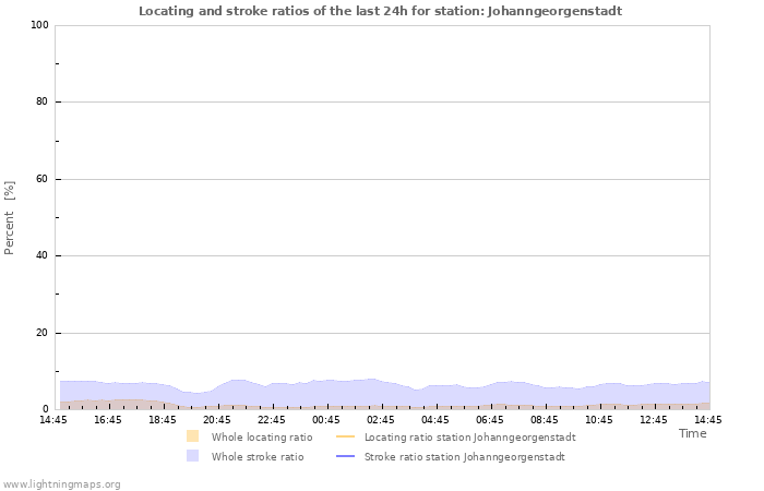 Grafikonok: Locating and stroke ratios