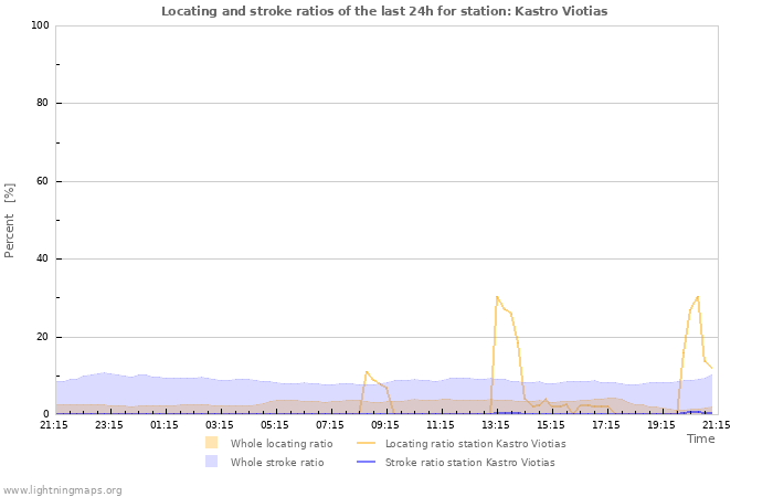 Grafikonok: Locating and stroke ratios