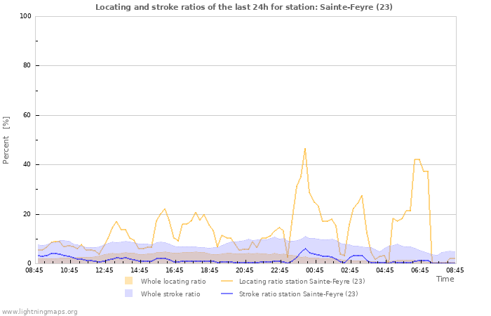 Grafikonok: Locating and stroke ratios