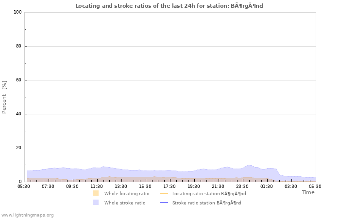 Grafikonok: Locating and stroke ratios