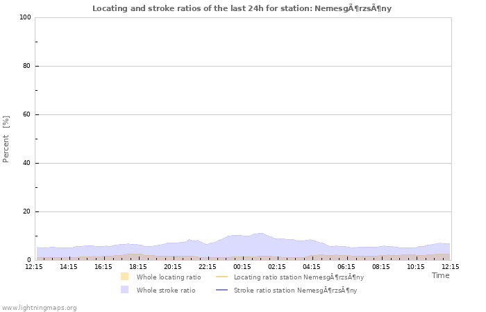 Grafikonok: Locating and stroke ratios