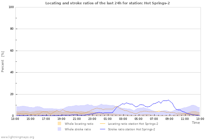 Grafikonok: Locating and stroke ratios