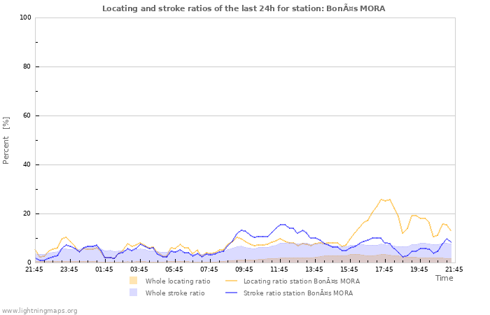 Grafikonok: Locating and stroke ratios