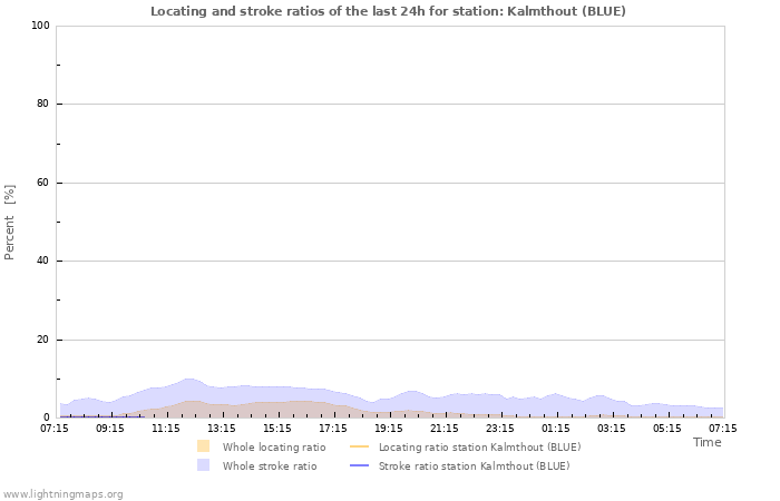 Grafikonok: Locating and stroke ratios