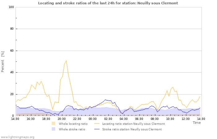 Grafikonok: Locating and stroke ratios