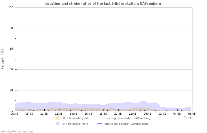 Grafikonok: Locating and stroke ratios