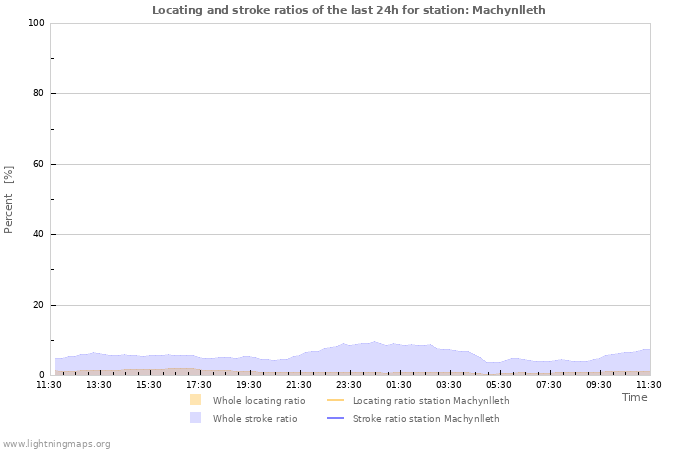 Grafikonok: Locating and stroke ratios