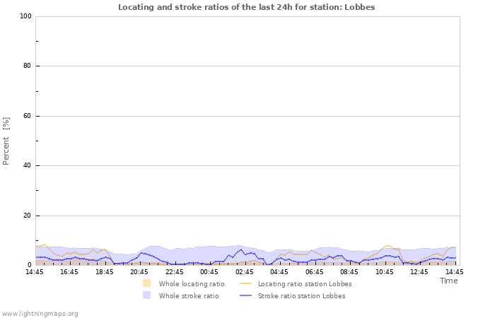 Grafikonok: Locating and stroke ratios