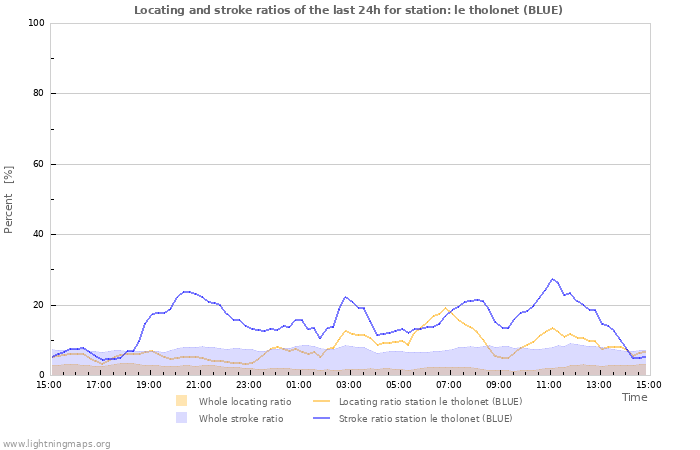 Grafikonok: Locating and stroke ratios