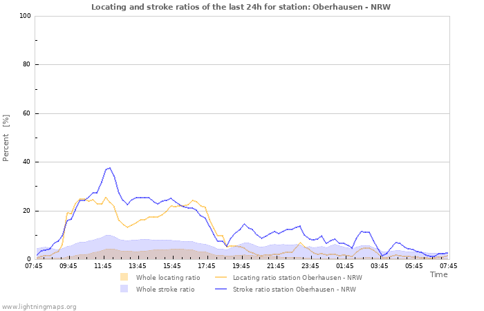 Grafikonok: Locating and stroke ratios