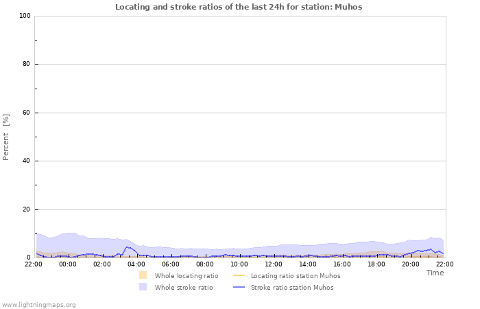 Grafikonok: Locating and stroke ratios