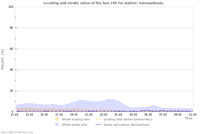 Grafikonok: Locating and stroke ratios