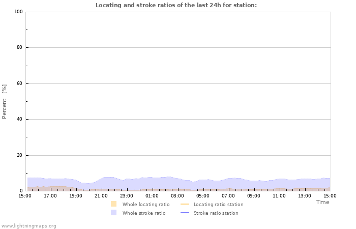 Grafikonok: Locating and stroke ratios