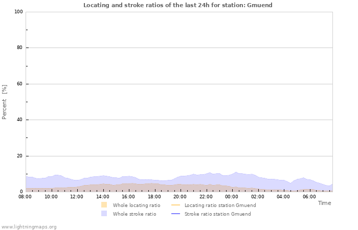 Grafikonok: Locating and stroke ratios