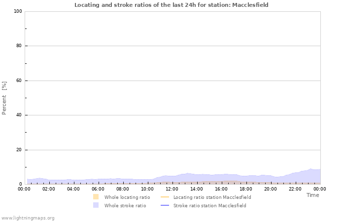 Grafikonok: Locating and stroke ratios