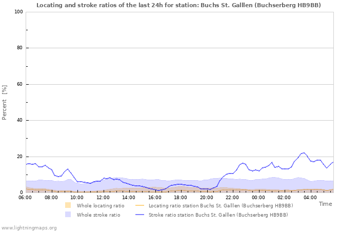 Grafikonok: Locating and stroke ratios