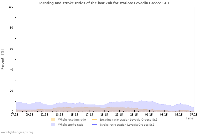 Grafikonok: Locating and stroke ratios