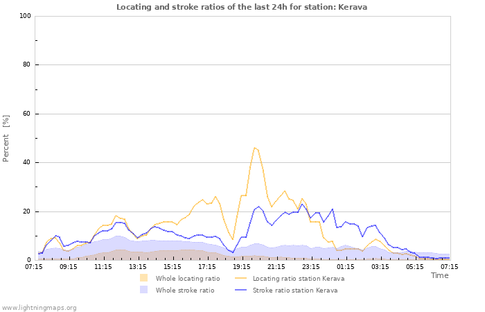 Grafikonok: Locating and stroke ratios