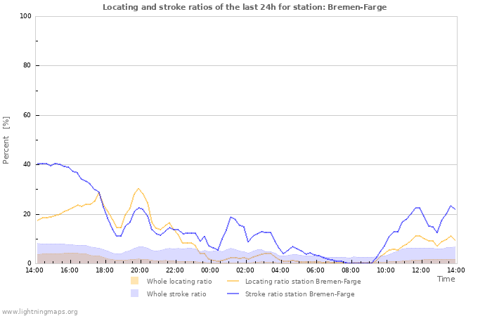 Grafikonok: Locating and stroke ratios