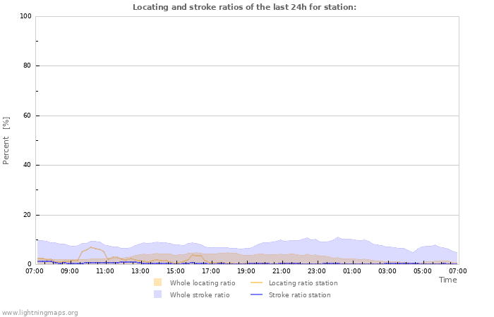 Grafikonok: Locating and stroke ratios