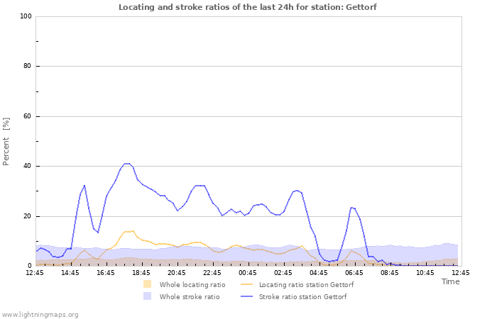 Grafikonok: Locating and stroke ratios