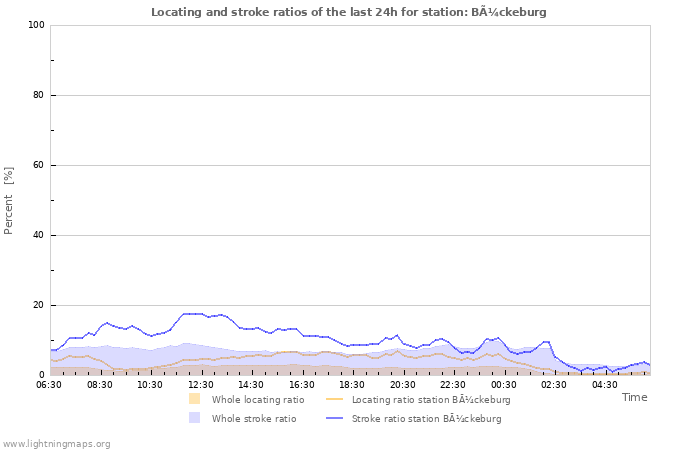 Grafikonok: Locating and stroke ratios