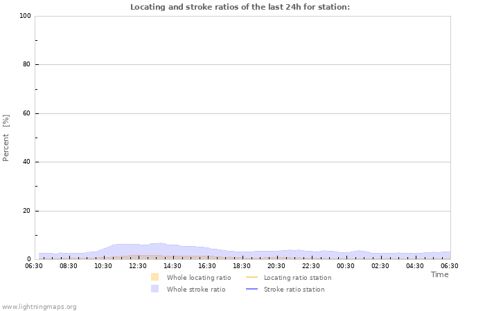 Grafikonok: Locating and stroke ratios