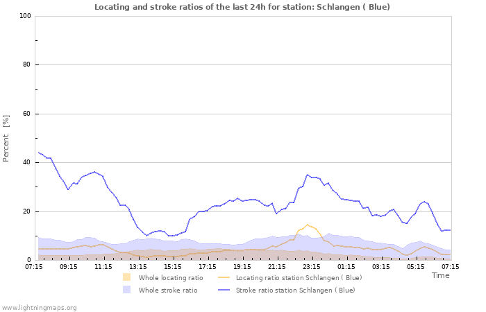 Grafikonok: Locating and stroke ratios