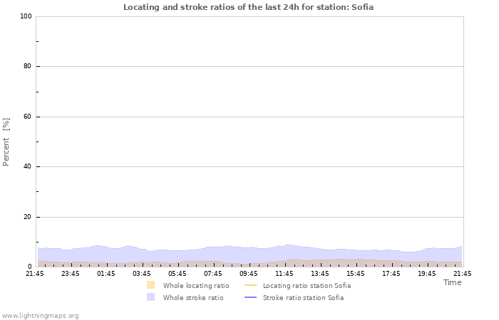 Grafikonok: Locating and stroke ratios