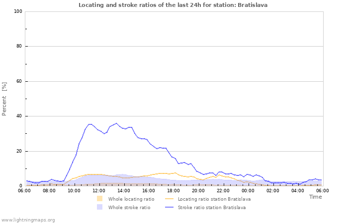 Grafikonok: Locating and stroke ratios