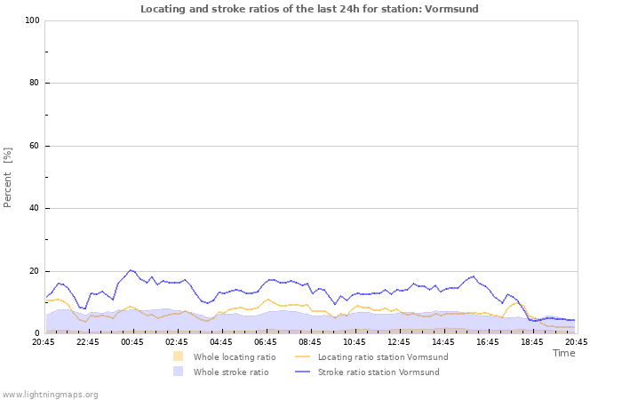 Grafikonok: Locating and stroke ratios